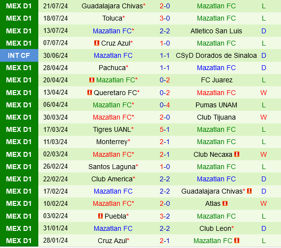 Cuộc chiến hấp dẫn giữa New England Revolution và Mazatlan tại Leagues Cup 2024