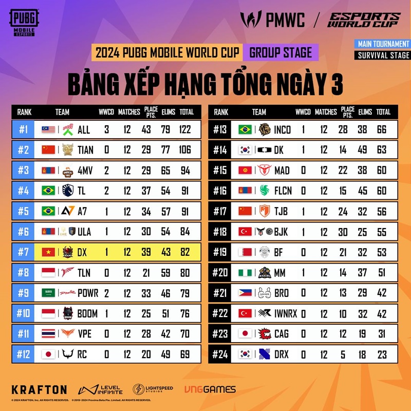 Alpha7 Esports Vô địch PUBG Mobile World Cup 2024: Đẳng cấp thống trị của đội tuyển Brazil