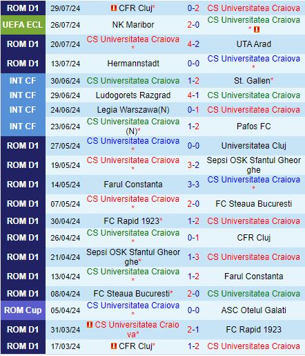 Universitatea Craiova quyết tâm lật ngược thế cờ trước Maribor ở trận lượt về Conference League