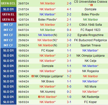 Universitatea Craiova quyết tâm lật ngược thế cờ trước Maribor ở trận lượt về Conference League