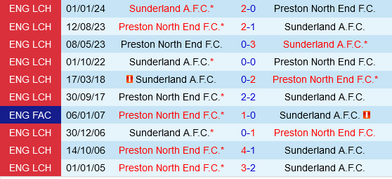 Preston vs Sunderland: Liệu 