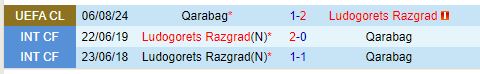 Nhận định trận lượt về vòng loại Champions League: Ludogorets nắm lợi thế trước Qarabag