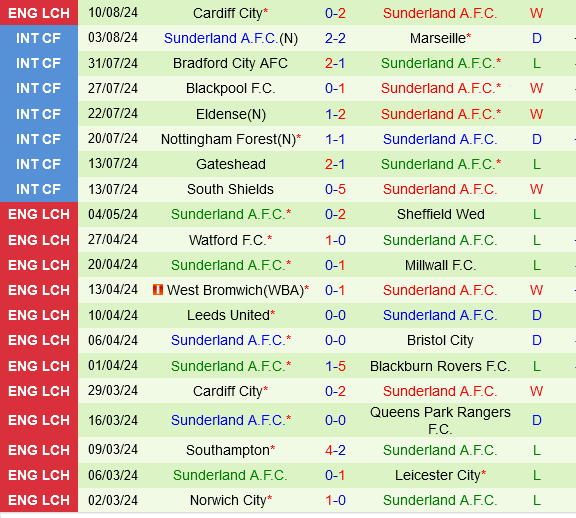 Preston vs Sunderland: Liệu 