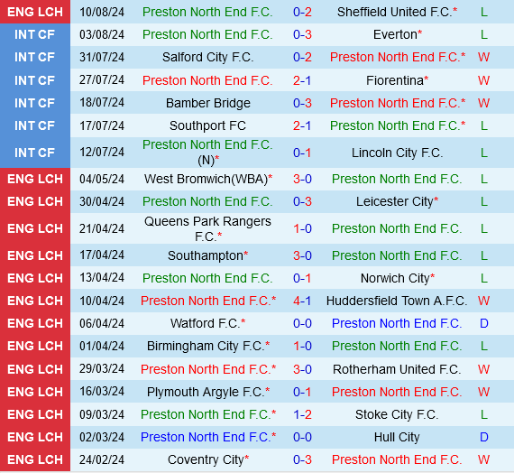 Preston vs Sunderland: Liệu 