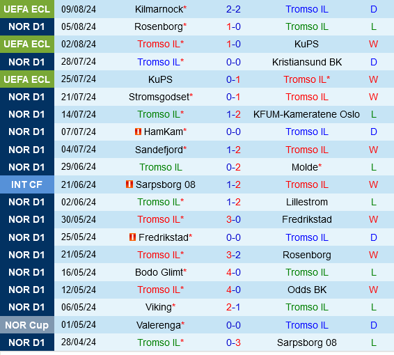 Tromso Sẵn Sàng Tiến Sâu Hơn Ở Europa Conference League Khi Đón Tiếp Kilmarnock