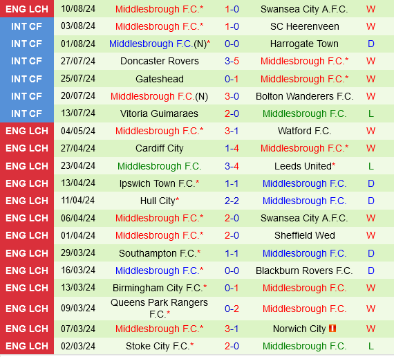 Trận Chiến Trên Sân Nhà: Leeds Quyết Thắng Middlesbrough Ở Vòng 1 Cúp Liên Đoàn Anh