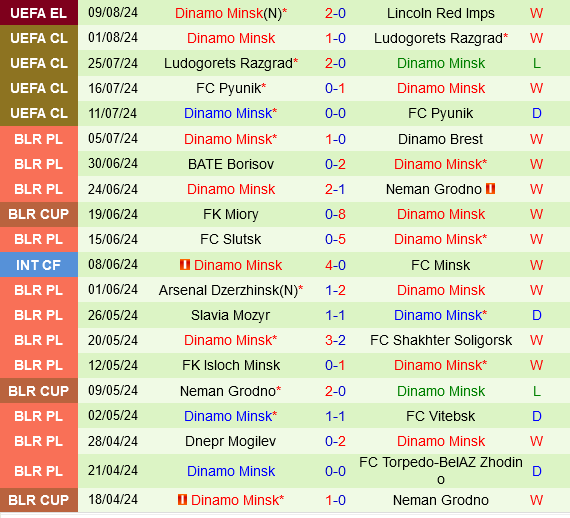 Dinamo Minsk Trở Lại Sân Nhà Với Ưu Thế Lớn Đối Đầu Lincoln Red Imps