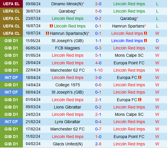 Dinamo Minsk Trở Lại Sân Nhà Với Ưu Thế Lớn Đối Đầu Lincoln Red Imps