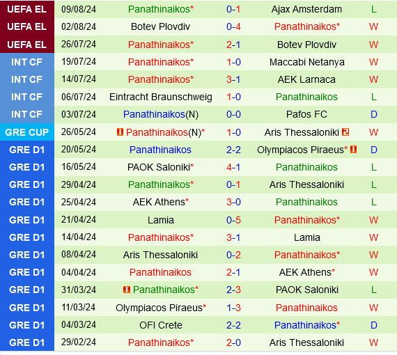 Đối đầu căng thẳng giữa Ajax Amsterdam và Panathinaikos: Ai sẽ khẳng định sức mạnh?