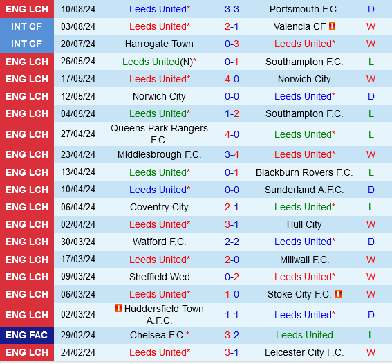 Trận Chiến Trên Sân Nhà: Leeds Quyết Thắng Middlesbrough Ở Vòng 1 Cúp Liên Đoàn Anh