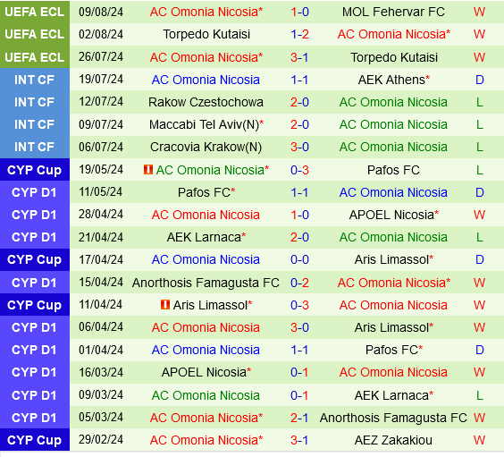 Fehervar gặp thử thách khó khăn khi tiếp đón Omonia Nicosia để giành vé vào vòng bảng Conference League