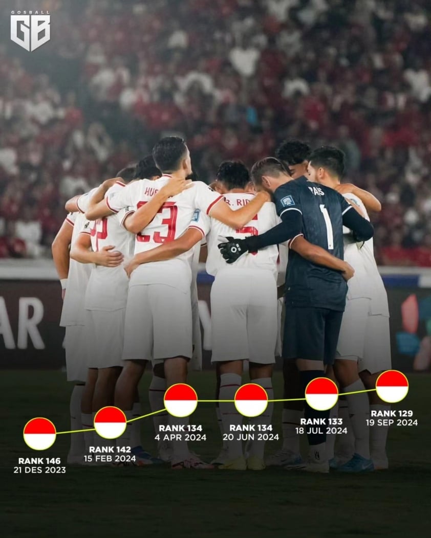 ĐT Indonesia bứt phá ngoạn mục trên BXH FIFA, áp sát ĐT Việt Nam