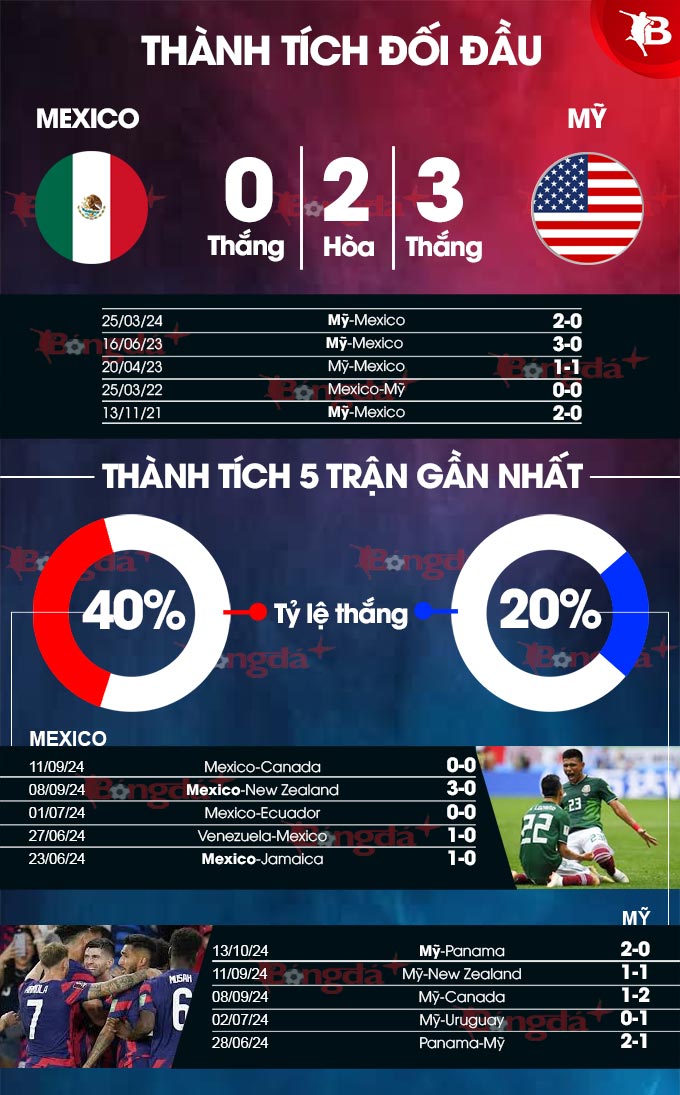 Mexico Đối Đầu Với Mỹ Lợi Thế Sân Nhà Và Phong Độ Khác Biệt