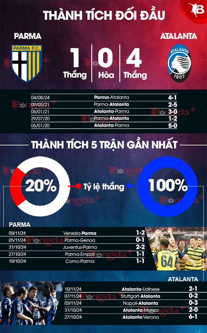 Parma Đón Đón Tìm Thách Thức Trước Atalanta Phong Độ Cao