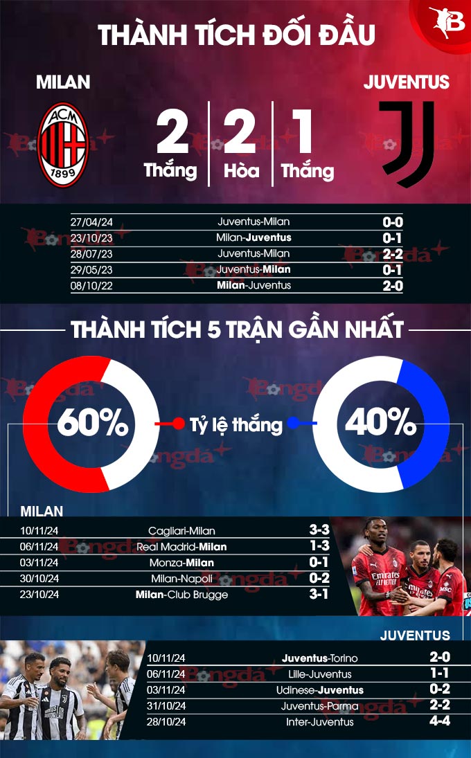 AC Milan vs Juventus Lão phu nhân đến thách thức San Siro