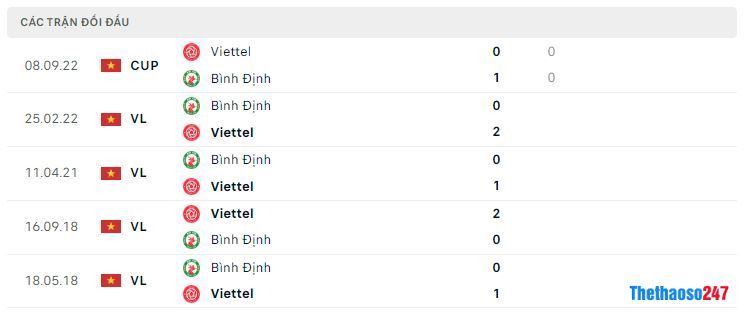 Lịch sử đối đầu Viettel vs Bình Định