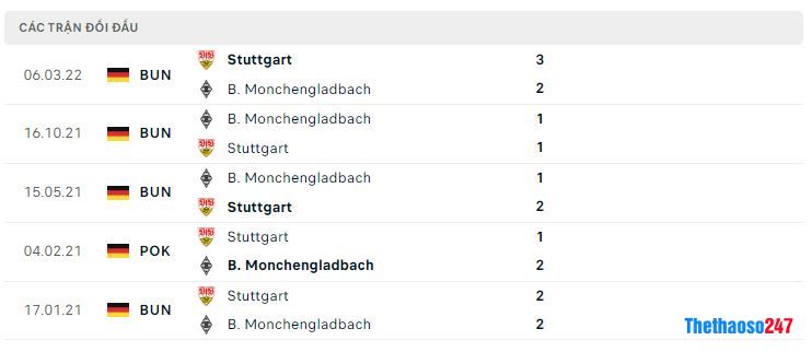 Lịch sử đối đầu Monchengladbach vs Stuttgart