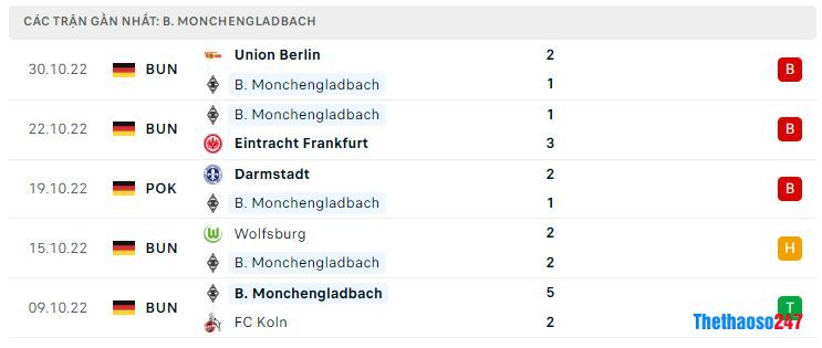 Phong độ gần đây Monchengladbach