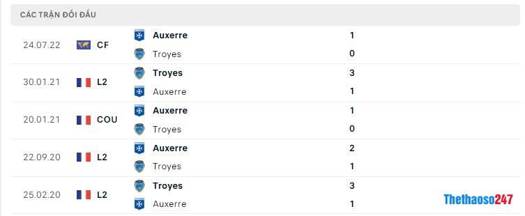 Lịch sử đối đầu Troyes vs Auxerre