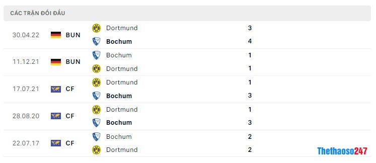 Lịch sử đối đầu Dortmund vs Bochum