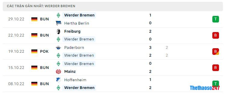 Phong độ gần đây Werder Bremen