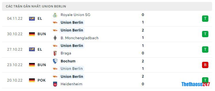 Phong độ gần đây Union Berlin