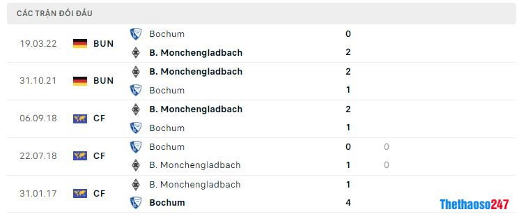 Lịch sử đối đầu Bochum vs Monchengladbach