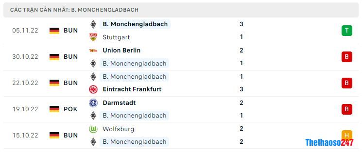 Phong độ gần đây Monchengladbach