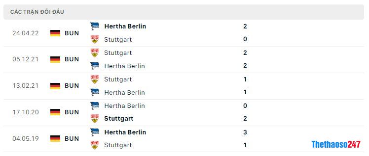 Lịch sử đối đầu Stuttgart vs Hertha Berlin