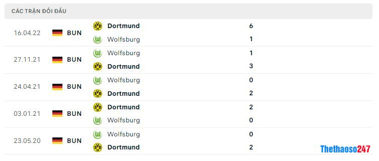 Lịch sử đối đầu Wolfsburg vs Dortmund