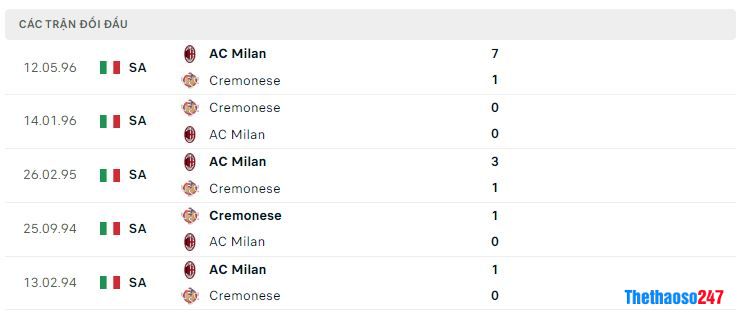 Lịch sử đối đầu Cremonese vs AC Milan