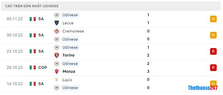 Phong độ gần đây Udinese