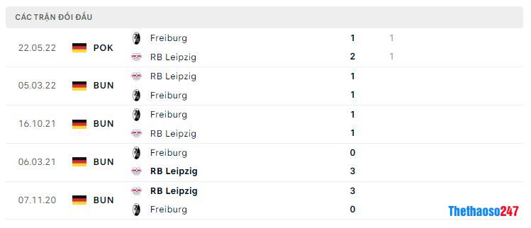 Lịch sử đối đầu RB Leipzig vs Freiburg