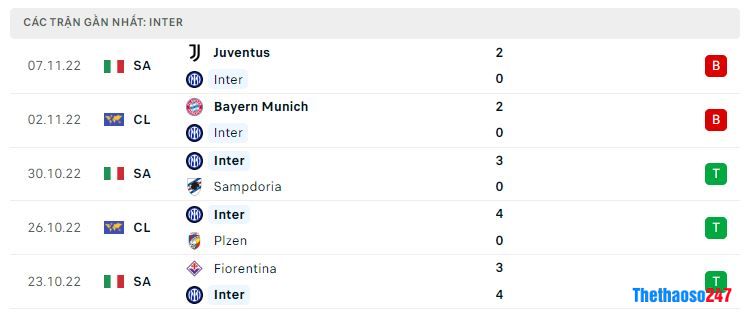 Phong độ gần đây Inter Milan