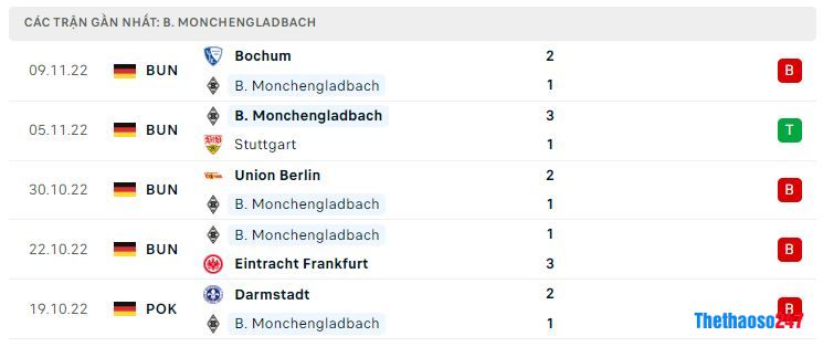 Phong độ gần đây Monchengladbach