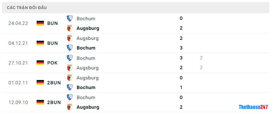 Lịch sử đối đầu Augsburg vs Bochum