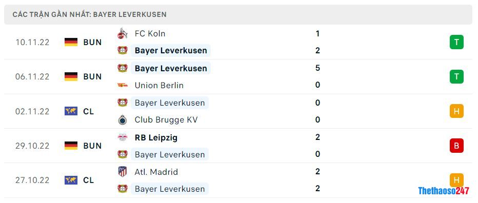 Phong độ gần đây Bayer Leverkusen