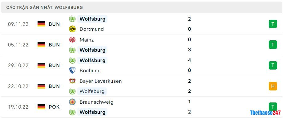Phong độ gần đây Wolfsburg