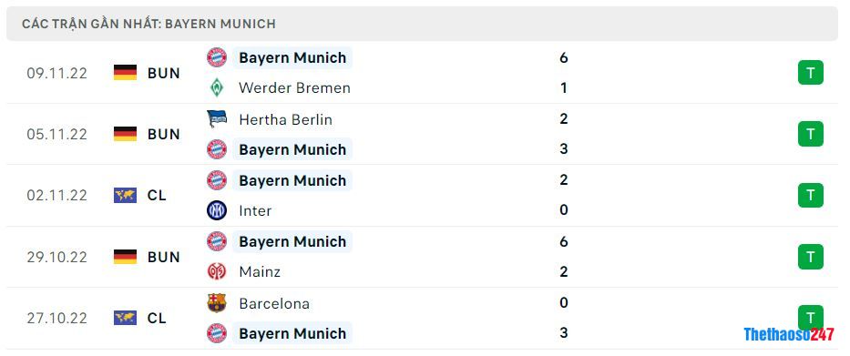 Phong độ gần đây Bayern Munich