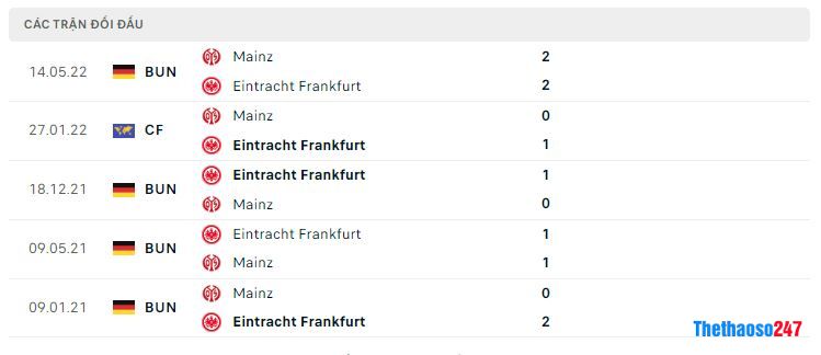 Lịch sử đối đầu Mainz 05 vs Frankfurt