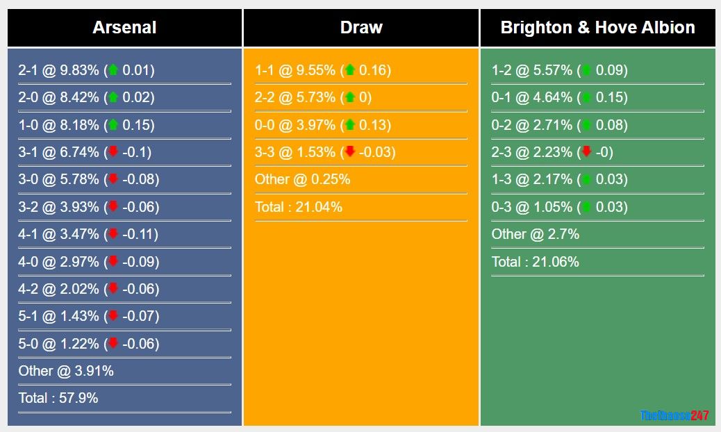 Soi kèo Arsenal vs Brighton, Carabao