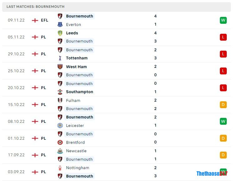 Soi kèo Bounemouth vs Everton