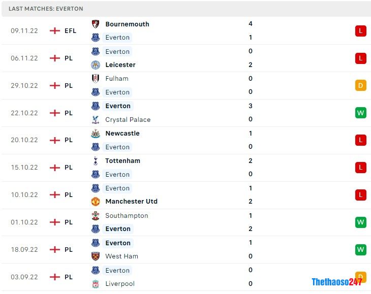 Soi kèo Bounemouth vs Everton