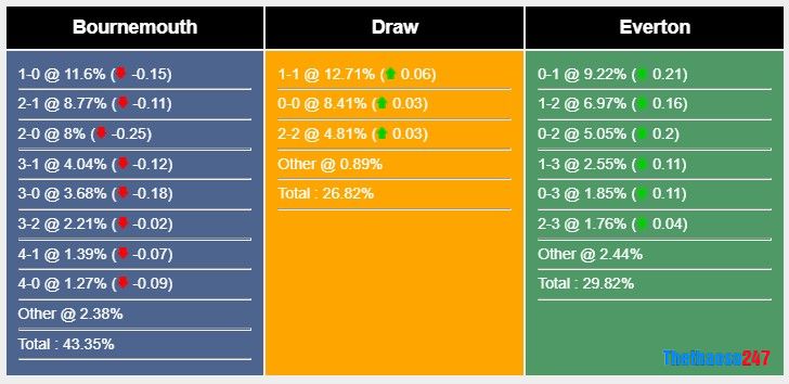 Soi kèo Bounemouth vs Everton