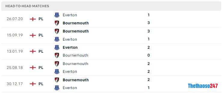 Soi kèo Bournemouth vs Everton