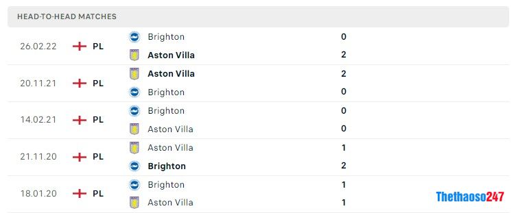 Soi kèo Brighton vs Aston Villa