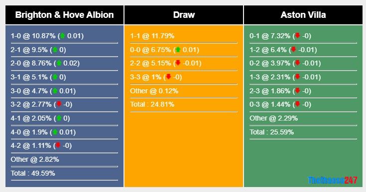 Soi kèo Brighton vs Aston Villa