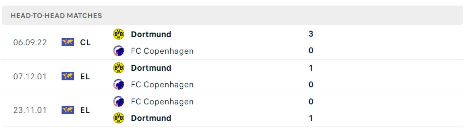 Soi kèo Copenhagen vs Dortmund 