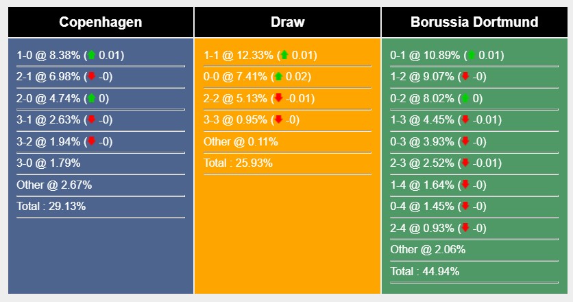 Soi kèo Copenhagen vs Dortmund 