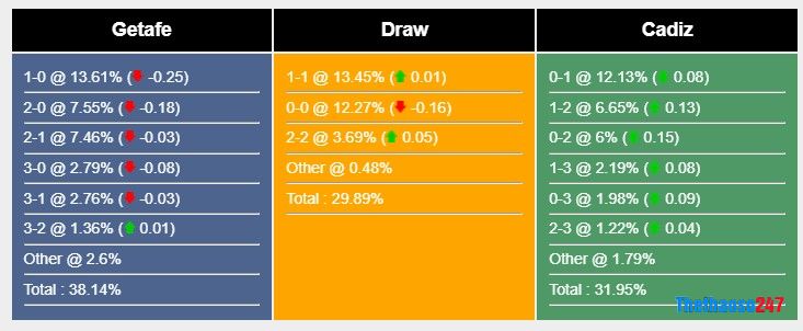 Soi kèo Getafe vs Cadiz 